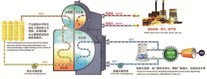 Temperature Boosting Absorption Heat Pump Low Pressure Steam / Hot