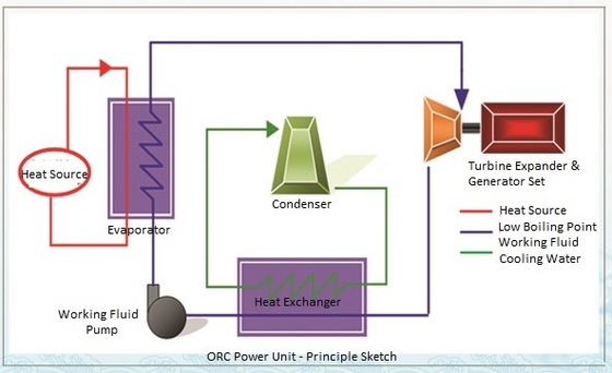 ORC Organic Rankine Cycle System For Waste Heat Recovery , Hot Water Sourced