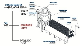 SCV Vaporization Of Low Temperature Liquid For LMG Terminals 20~200t/H