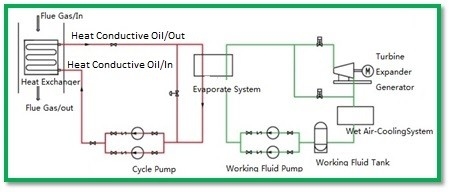 Flue Gas Sourced Orc Waste Heat Recovery ORC Power Unit Energy Efficiency