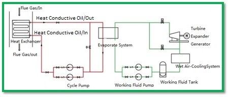 Flue Gas Sourced Orc Waste Heat Recovery ORC Power Unit Energy Efficiency